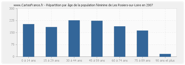 Répartition par âge de la population féminine de Les Rosiers-sur-Loire en 2007